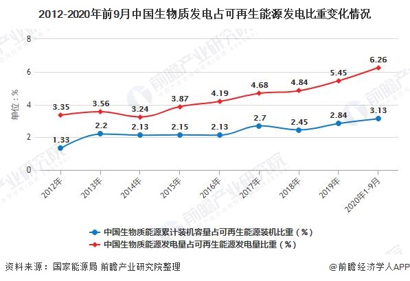 2012-2020年前9月中国生物质发电占可再生能源发电比重变化情况