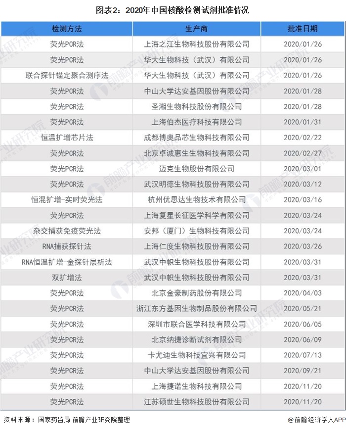 图表2：2020年中国核酸检测试剂批准情况