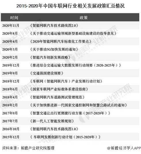 2015-2020年中国车联网行业相关发展政策汇总情况