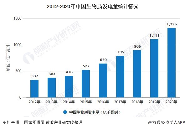 2012-2020年中国生物质发电量统计情况