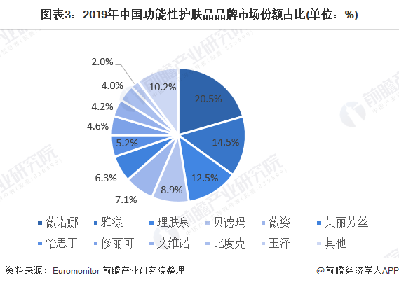 图表3：2019年中国功能性护肤品品牌市场份额占比(单位：%)