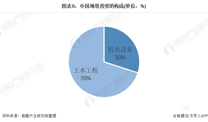 图表8：中国地铁投资的构成(单位：%)