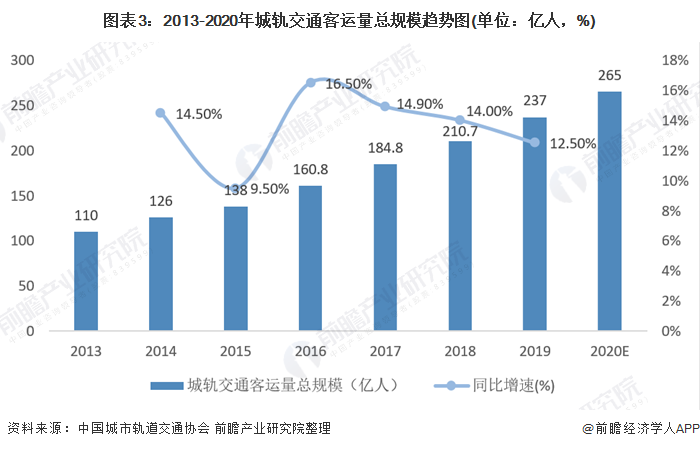 图表3：2013-2020年城轨交通客运量总规模趋势图(单位：亿人，%)