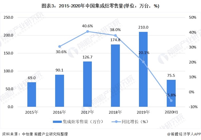 图表3：2015-2020年中国集成灶零售量(单位：万台，%)