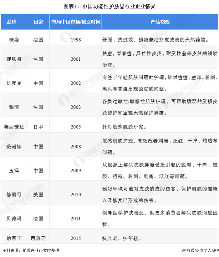 图表1：中国功能性护肤品行业企业情况