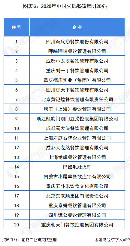 图表6：2020年中国火锅餐饮集团20强