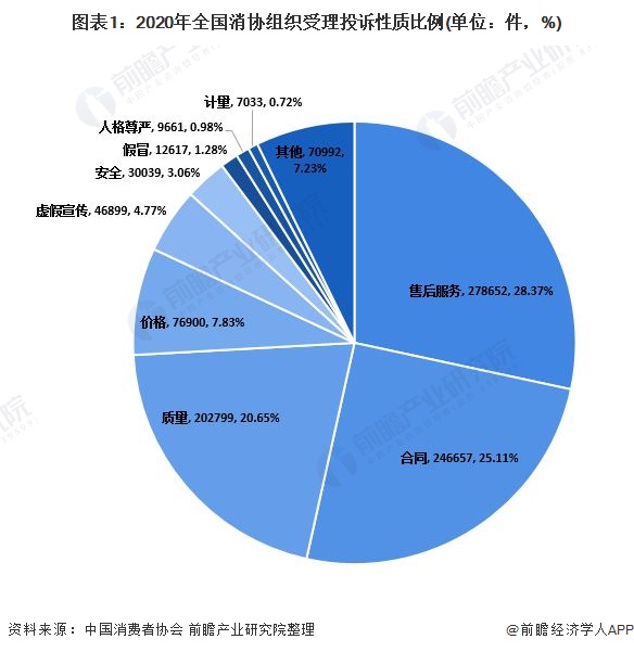 图表1：2020年全国消协组织受理投诉性质比例(单位：件，%)