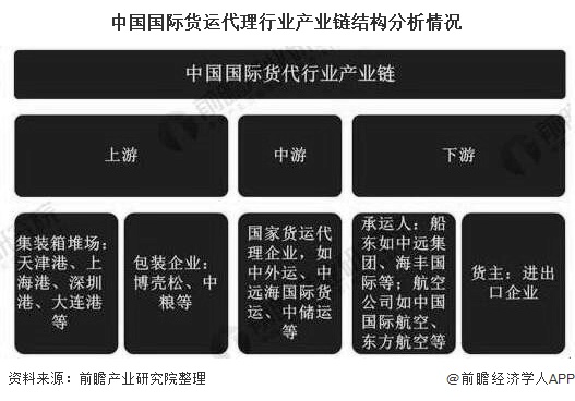 中国国际货运代理行业产业链结构分析情况