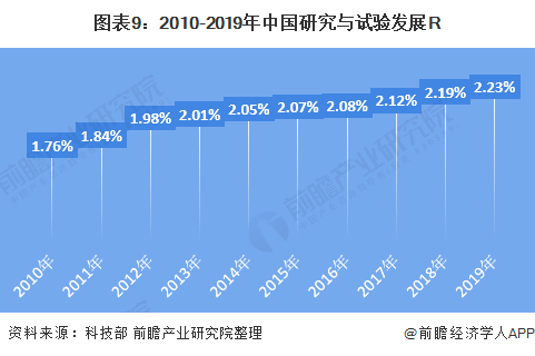 图表9：2010-2019年中国研究与试验发展R&D经费支出强度增长趋势(单位：%)