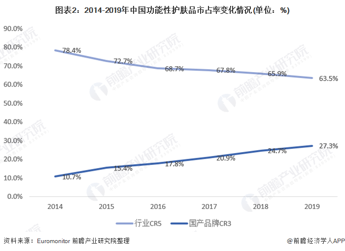 图表2：2014-2019年中国功能性护肤品市占率变化情况(单位：%)