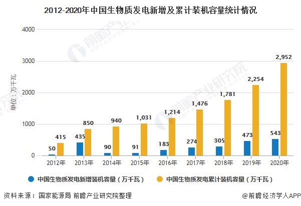 2012-2020年中国生物质发电新增及累计装机容量统计情况