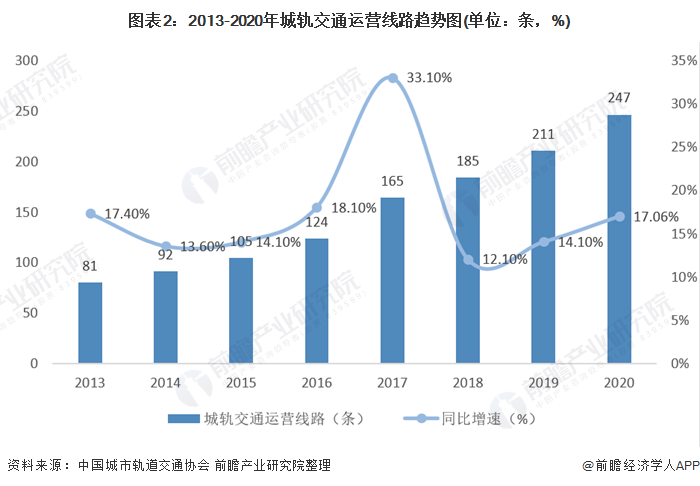 图表2：2013-2020年城轨交通运营线路趋势图(单位：条，%)