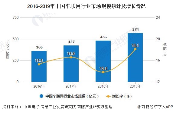 2016-2019年中国车联网行业市场规模统计及增长情况