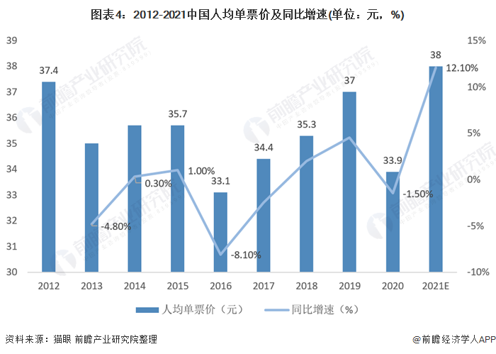 图表4：2012-2021中国人均单票价及同比增速(单位：元，%)