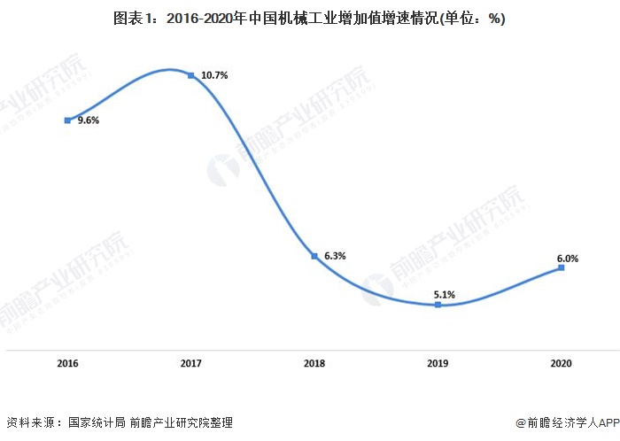 图表1：2016-2020年中国机械工业增加值增速情况(单位：%)