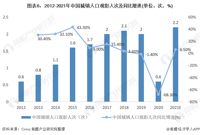 图表6：2012-2021年中国城镇人口观影人次及同比增速(单位：次，%)