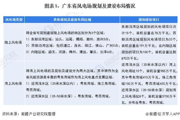 图表1：广东省风电场规划及建设布局情况
