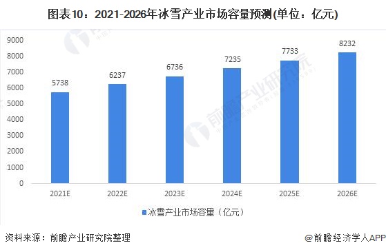 图表10：2021-2026年冰雪产业市场容量预测(单位：亿元)