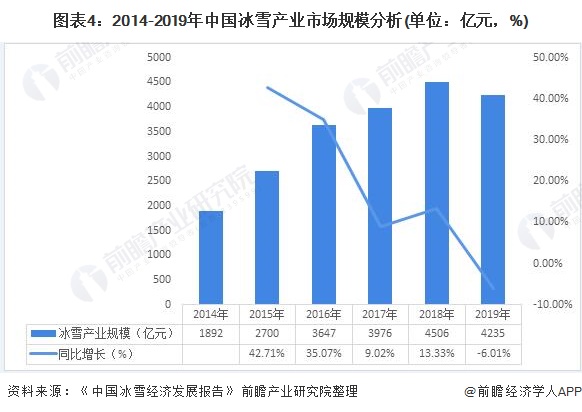 图表4：2014-2019年中国冰雪产业市场规模分析(单位：亿元，%)