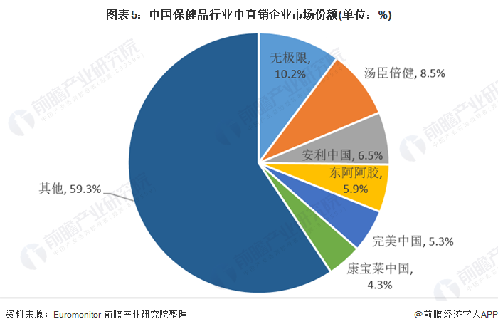 图表5：中国保健品行业中直销企业市场份额(单位：%)