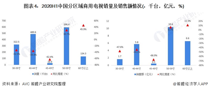 图表4：2020H1中国分区域商用电视销量及销售额情况(：千台，亿元，%)