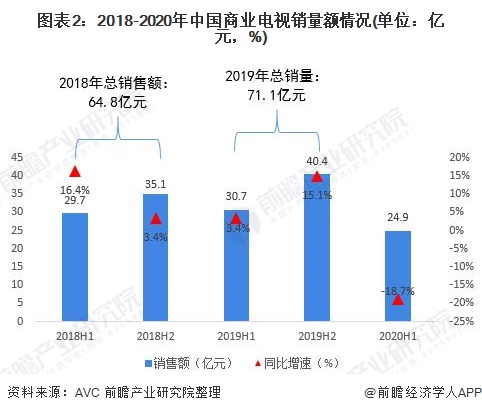 图表2：2018-2020年中国商业电视销量额情况(单位：亿元，%)