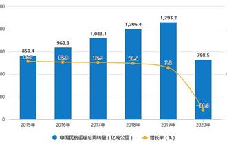 2015-2020年中国民航运输总周转量及增长情况