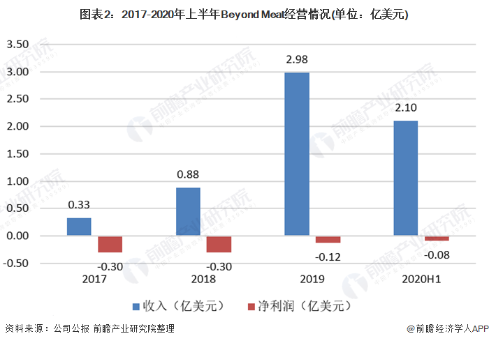 图表2：2017-2020年上半年Beyond Meat经营情况(单位：亿美元)