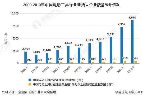 2000-2010年中国电动工具行业新成立企业数量统计情况