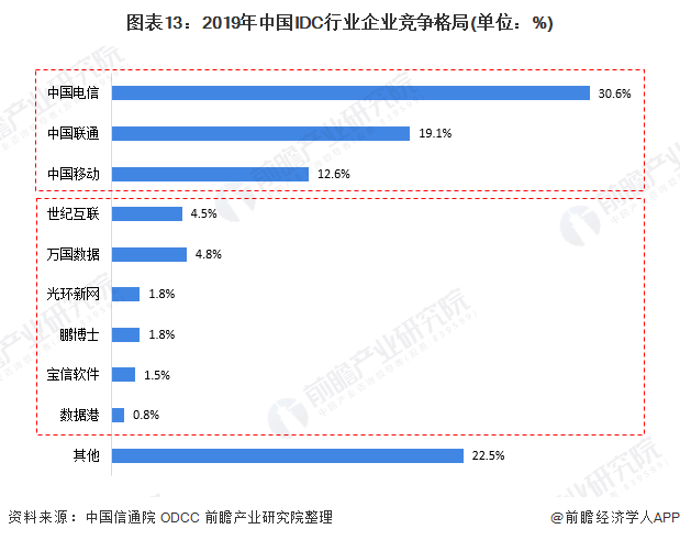 图表13：2019年中国IDC行业企业竞争格局(单位：%)