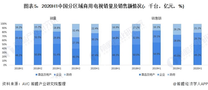 图表5：2020H1中国分区域商用电视销量及销售额情况(：千台，亿元，%)