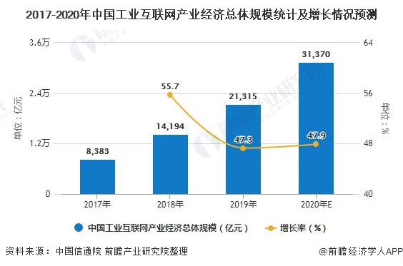 2017-2020年中国工业互联网产业经济总体规模统计及增长情况预测