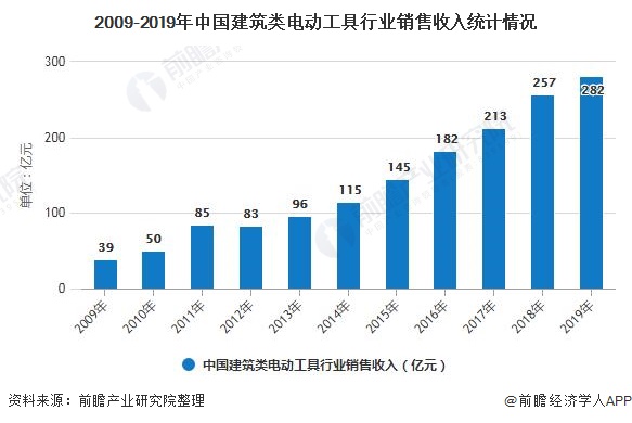 2009-2019年中国建筑类电动工具行业销售收入统计情况