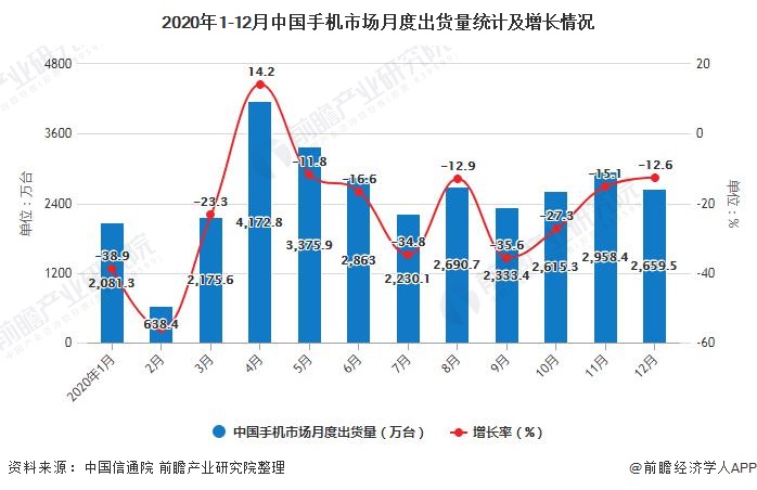 2020年1-12月中国手机市场月度出货量统计及增长情况