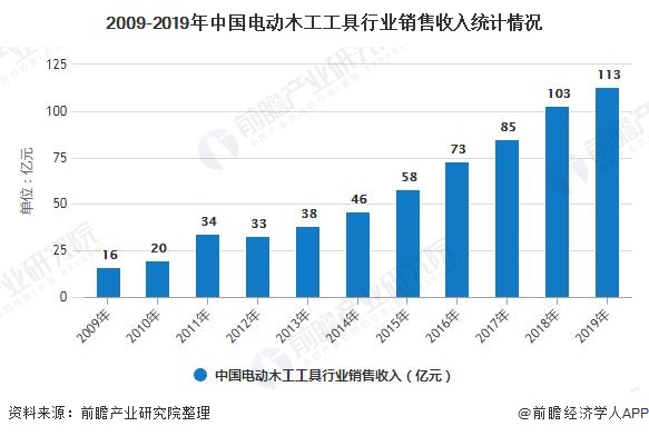 2009-2019年中国电动木工工具行业销售收入统计情况