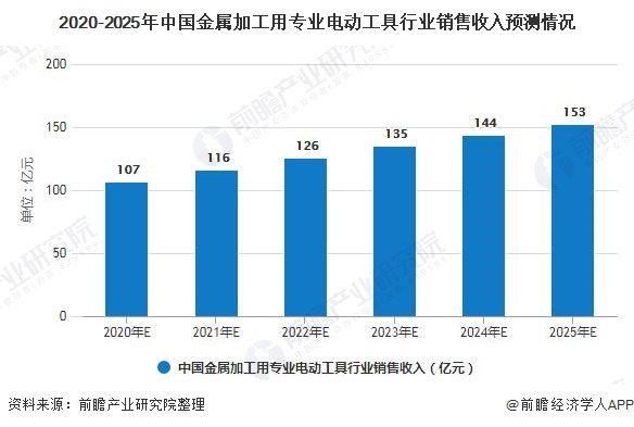 2020-2025年中国金属加工用专业电动工具行业销售收入预测情况
