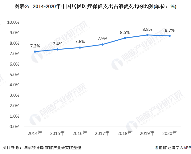 图表2：2014-2020年中国居民医疗保健支出占消费支出的比例(单位：%)