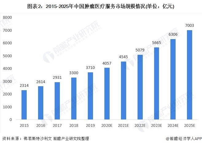 图表2：2015-2025年中国肿瘤医疗服务市场规模情况(单位：亿元)