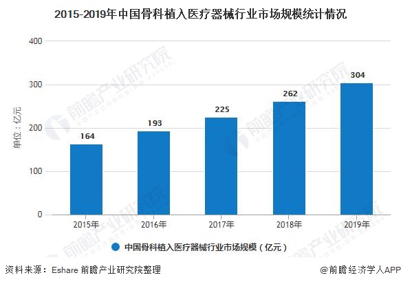 2015-2019年中国骨科植入医疗器械行业市场规模统计情况