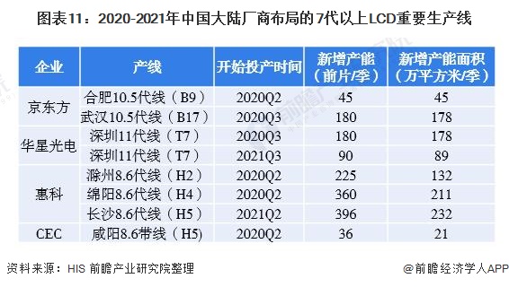 图表11：2020-2021年中国大陆厂商布局的7代以上LCD重要生产线