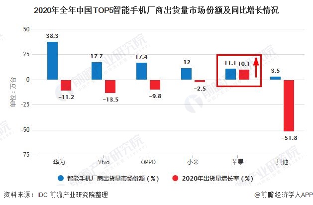 2020年全年中国TOP5智能手机厂商出货量市场份额及同比增长情况