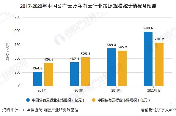 2017-2020年中国公有云及私有云行业市场规模统计情况及预测