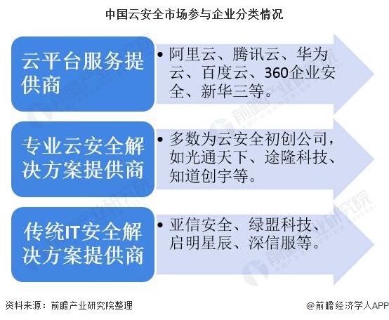 中国云安全市场参与企业分类情况