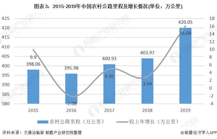 图表3：2015-2019年中国农村公路里程及增长情况(单位：万公里)