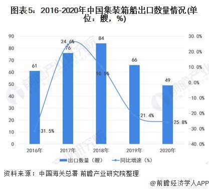 图表5：2016-2020年中国集装箱船出口数量情况(单位：艘，%)
