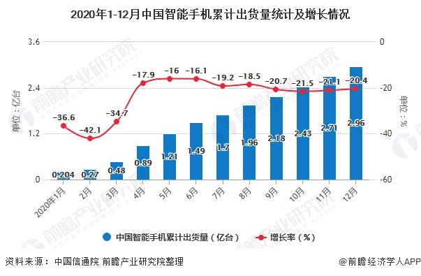 2020年1-12月中国智能手机累计出货量统计及增长情况