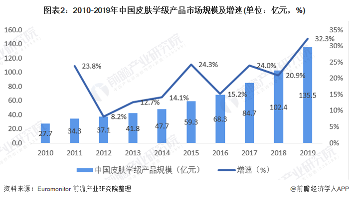 图表2：2010-2019年中国皮肤学级产品市场规模及增速(单位：亿元，%)