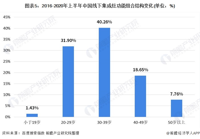 图表5：2016-2020年上半年中国线下集成灶功能组合结构变化(单位：%)