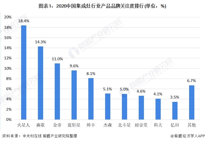 图表1：2020中国集成灶行业产品品牌关注度排行(单位：%)