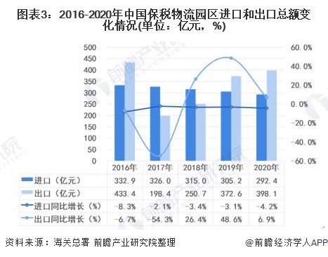 图表3：2016-2020年中国保税物流园区进口和出口总额变化情况(单位：亿元，%)